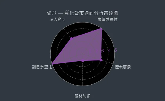 2364 倫飛 質化暨市場面分析雷達圖