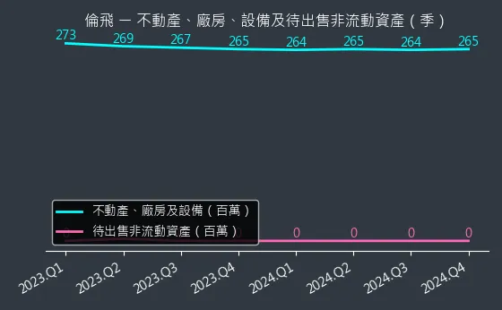 2364 倫飛 不動產、廠房、設備及待出售非流動資產變化圖