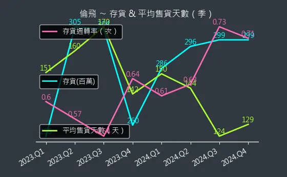 2364 倫飛 存貨與平均售貨天數