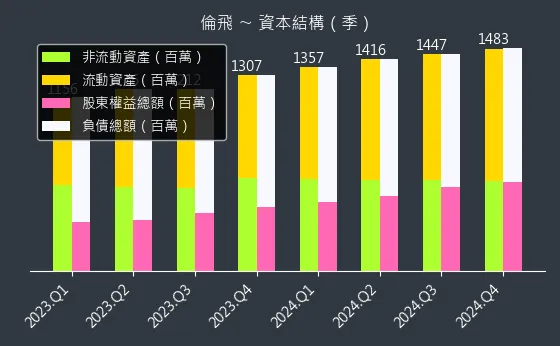 2364 倫飛 資本結構