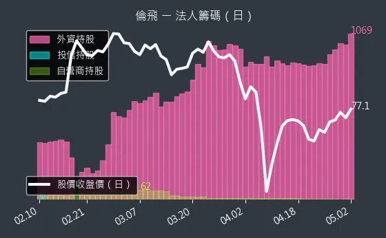 2364 倫飛 法人籌碼（日）
