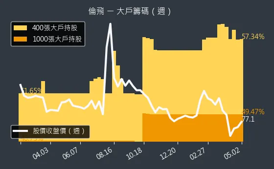2364 倫飛 大戶籌碼（週）