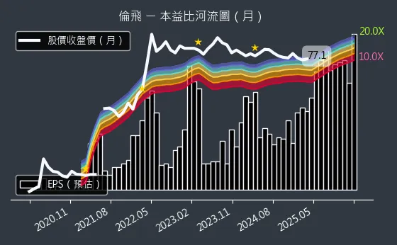 2364 倫飛 本益比河流圖