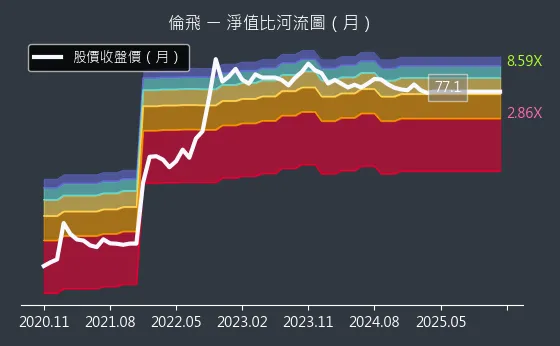 2364 倫飛 淨值比河流圖