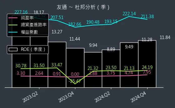 2397 友通 杜邦分析