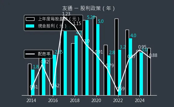 2397 友通 股利政策