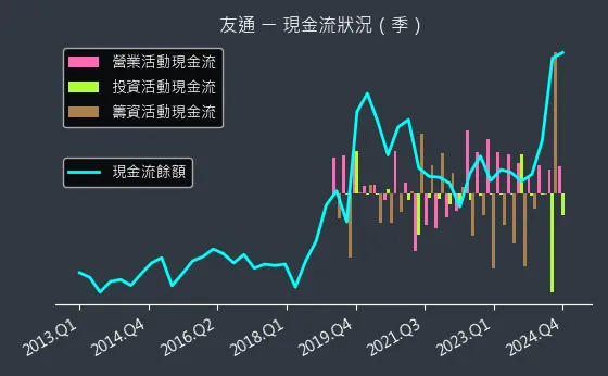 2397 友通 現金流狀況