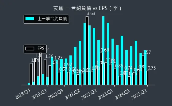 2397 友通 合約負債