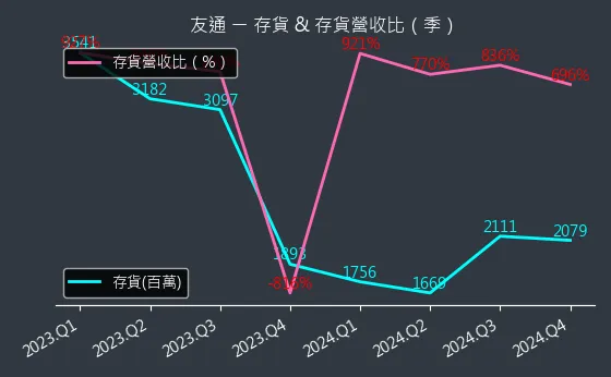 2397 友通 存貨與存貨營收比