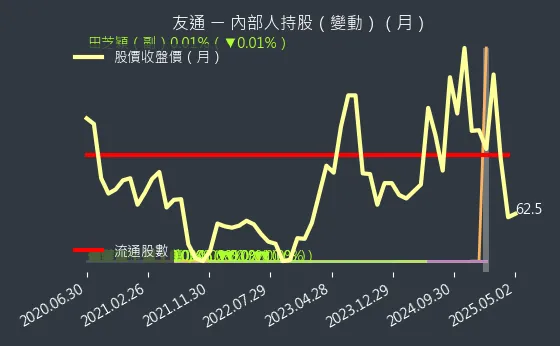 2397 友通 內部人持股（月）