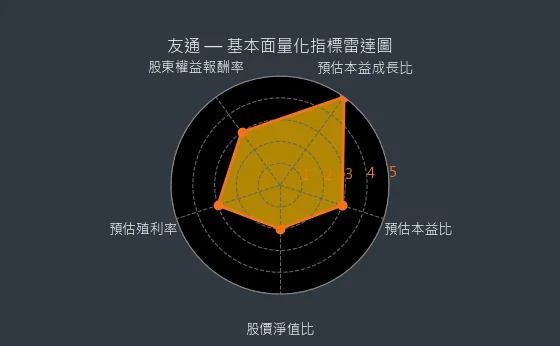 2397 友通 基本面量化指標雷達圖