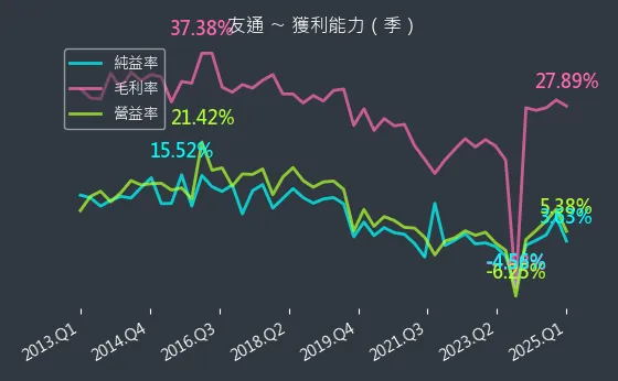 2397 友通 獲利能力