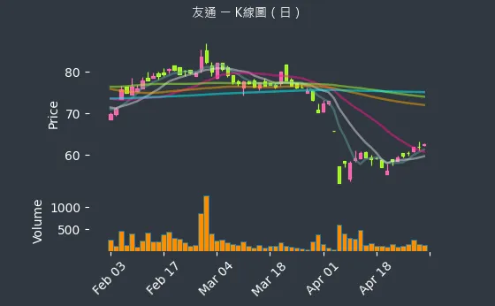 2397 友通 K線圖（日）