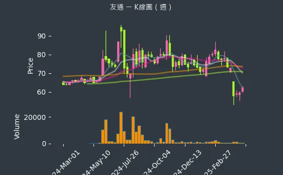 2397 友通 K線圖（週）