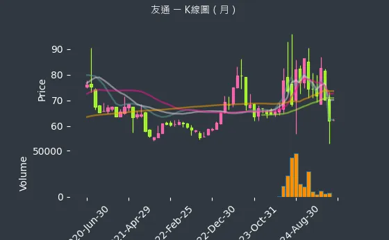 2397 友通 K線圖（月）
