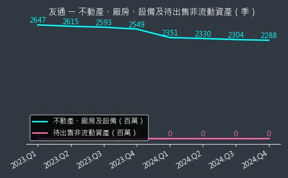 2397 友通 不動產、廠房、設備及待出售非流動資產變化圖