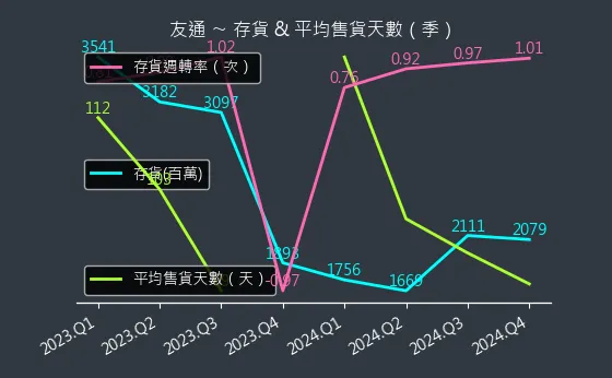 2397 友通 存貨與平均售貨天數