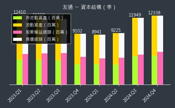 2397 友通 資本結構