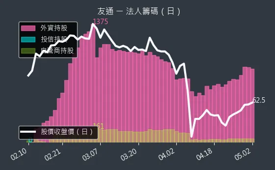 2397 友通 法人籌碼（日）