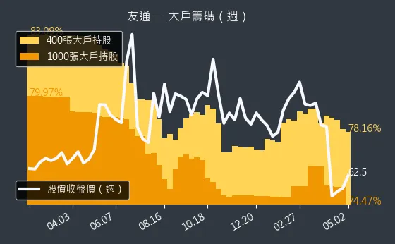 2397 友通 大戶籌碼（週）