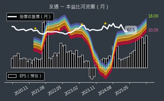 2397 友通 本益比河流圖