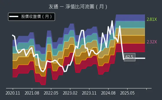2397 友通 淨值比河流圖