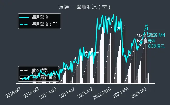 2397 友通 營收趨勢圖