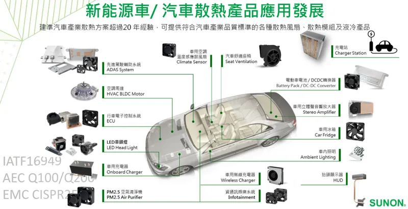 建準新能源車/ 汽車散熱產品應用發展