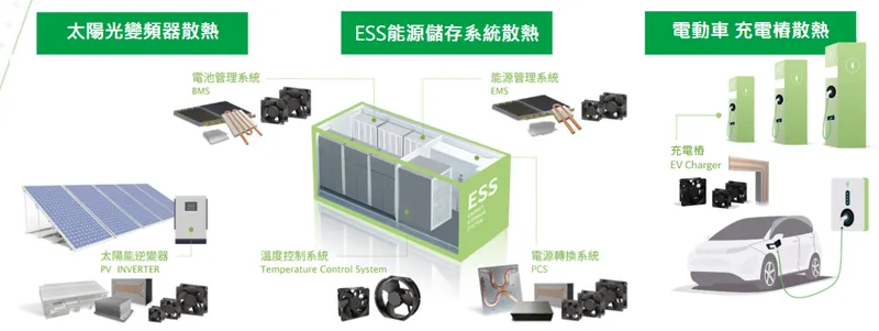建準創能 / 儲能散熱產品應用發展