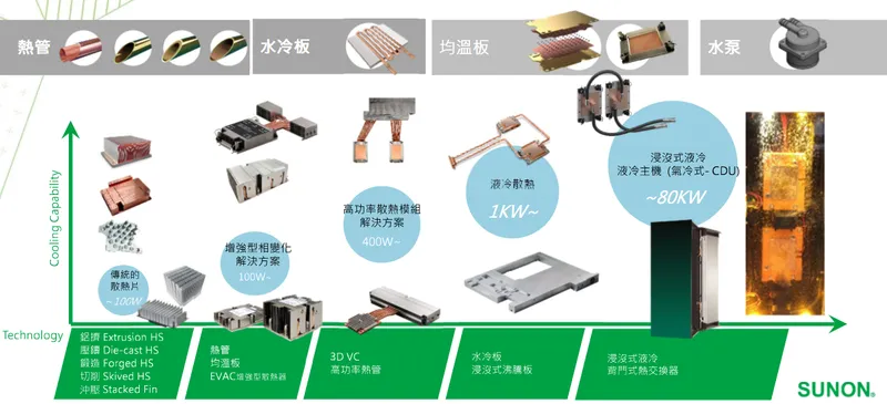 建準多元散熱方案選擇
