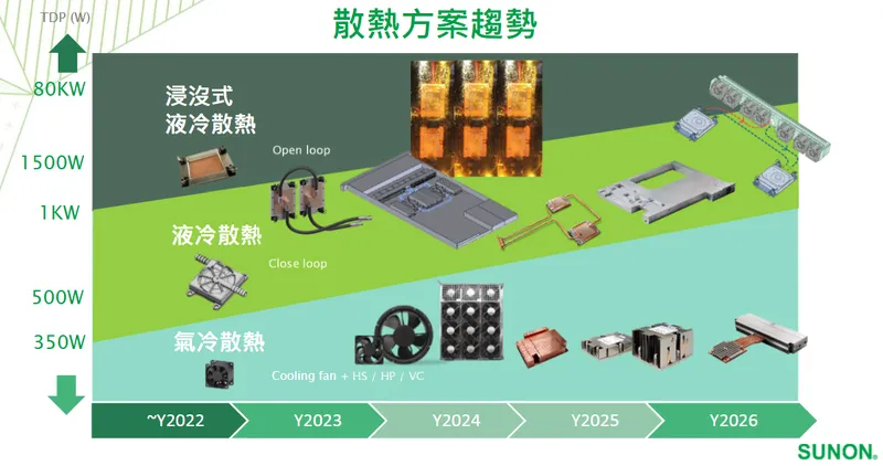 建準散熱方案趨勢