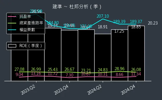 2421 建準 杜邦分析