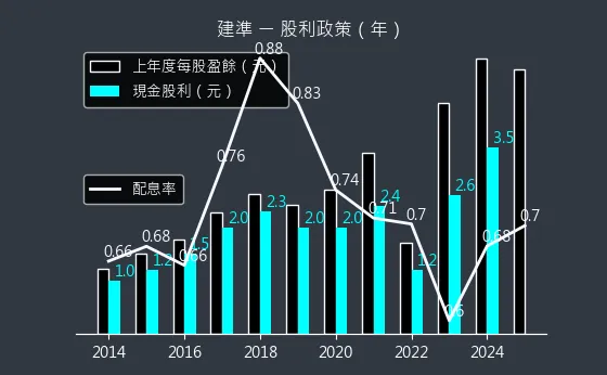 2421 建準 股利政策