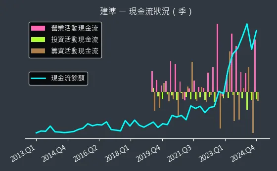 2421 建準 現金流狀況