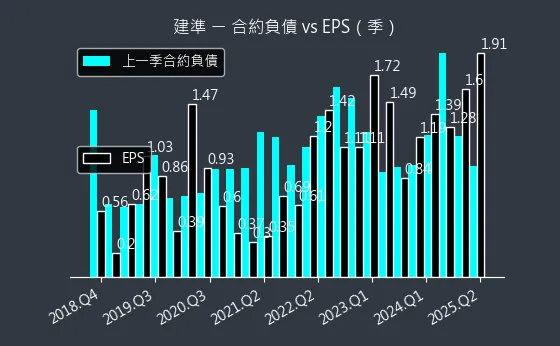 2421 建準 合約負債