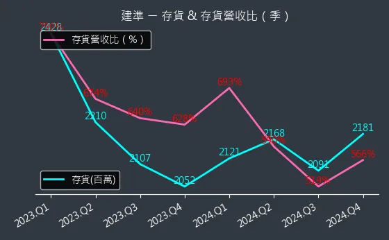 2421 建準 存貨與存貨營收比