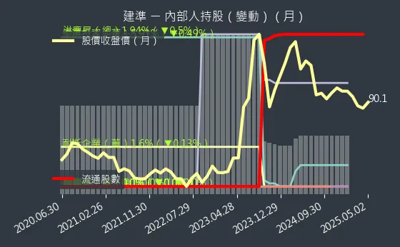 2421 建準 內部人持股（月）