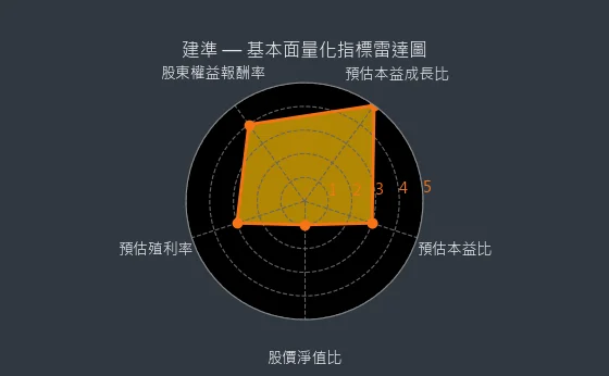 2421 建準 基本面量化指標雷達圖