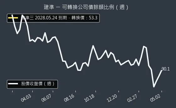 2421 建準 可轉換公司債餘額比例