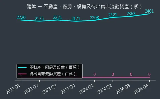 2421 建準 不動產、廠房、設備及待出售非流動資產變化圖