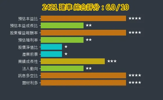 2421 建準 綜合評分