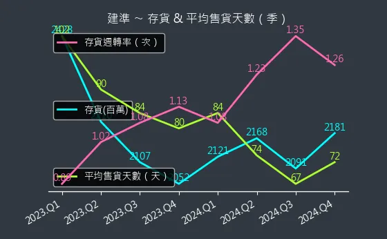 2421 建準 存貨與平均售貨天數