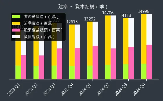 2421 建準 資本結構