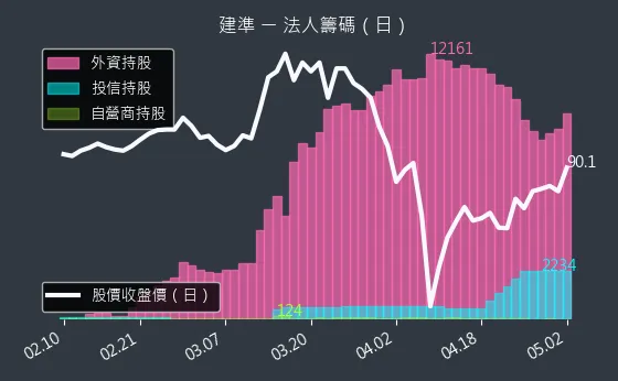 2421 建準 法人籌碼（日）