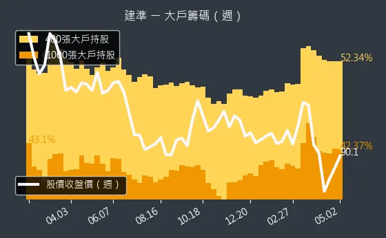 2421 建準 大戶籌碼（週）