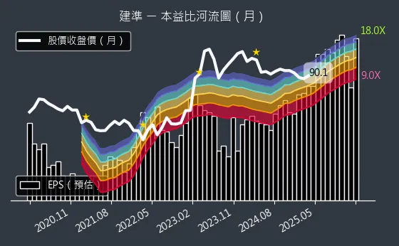2421 建準 本益比河流圖