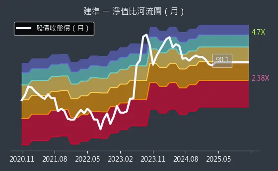 2421 建準 淨值比河流圖