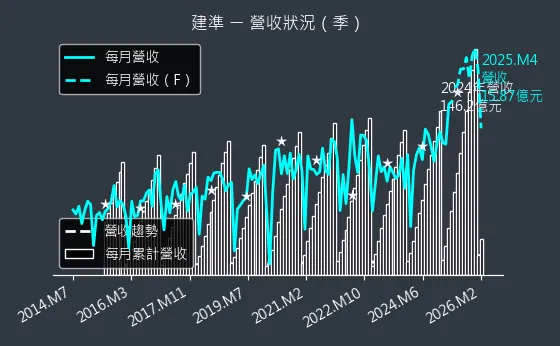 2421 建準 營收趨勢圖