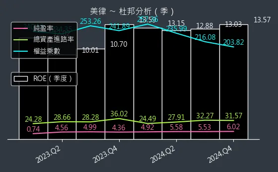 2439 美律 杜邦分析