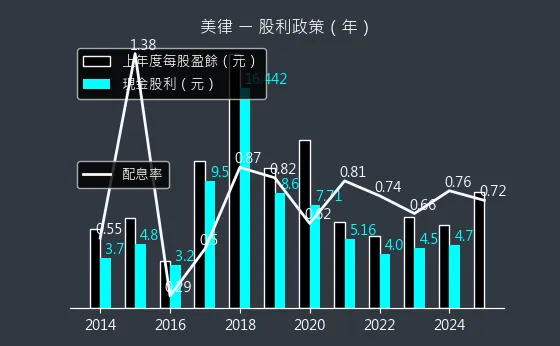 2439 美律 股利政策
